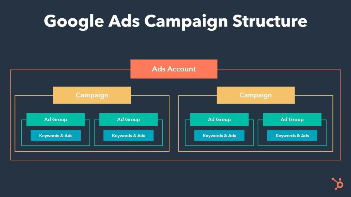 How to use Google Ads for targeted advertising