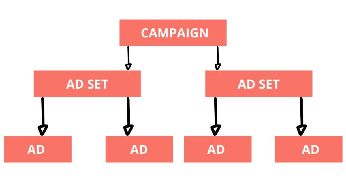 How to optimize Facebook ads with the new Ad Manager interface