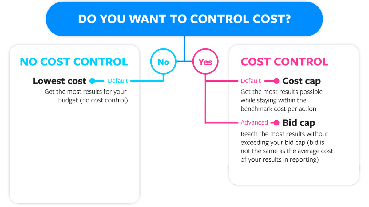 How to optimize Facebook ads with the new Ad Manager interface