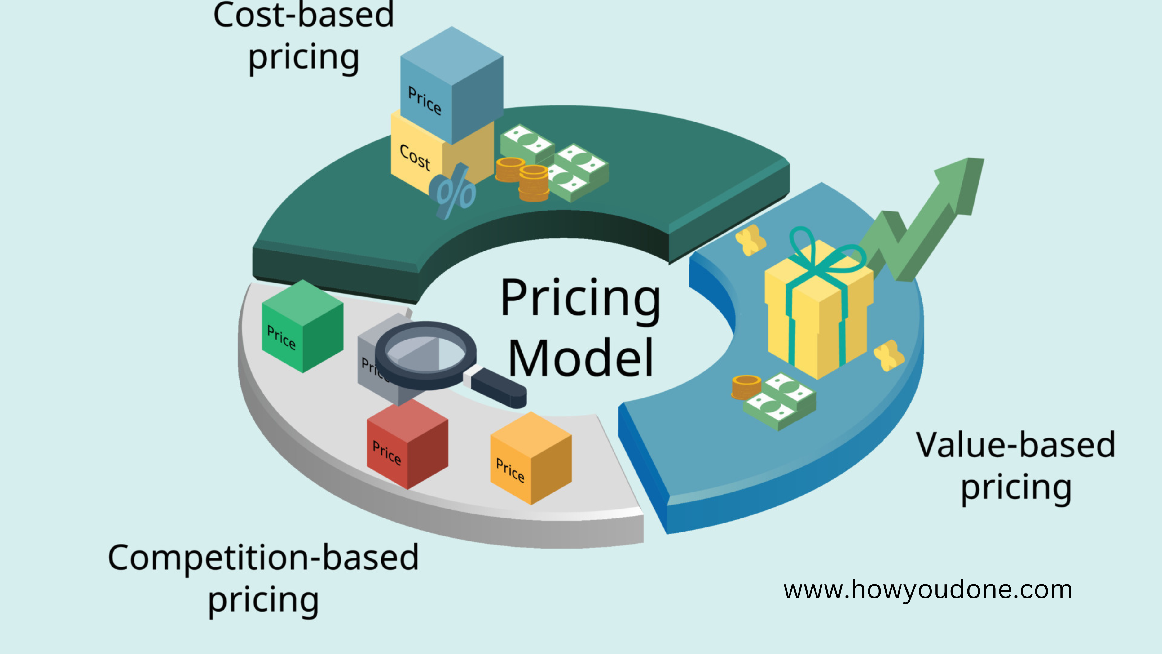 Establishing Pricing and Payment Methods