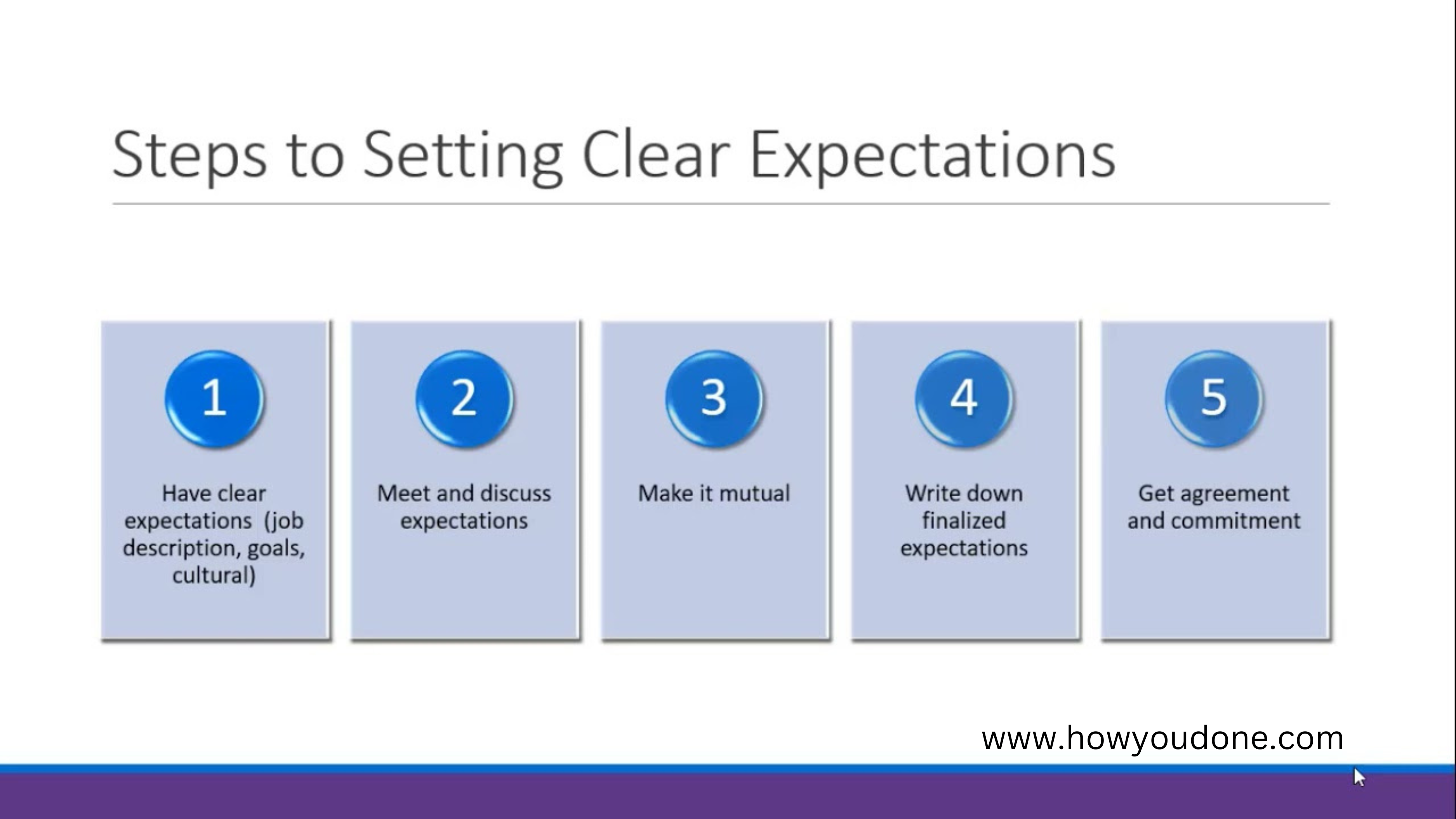 Setting Clear Expectations